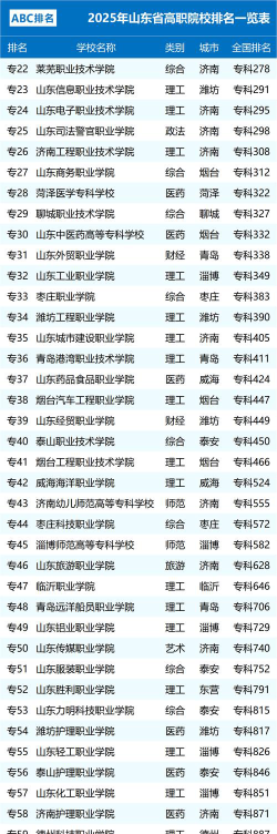 山东职业学院排名
