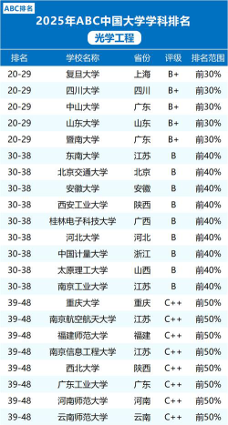 光学工程专业大学排名