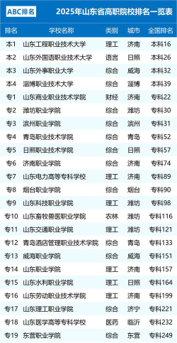 山东的职业学院排名