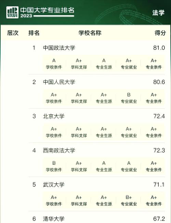 海商法专业大学排名
