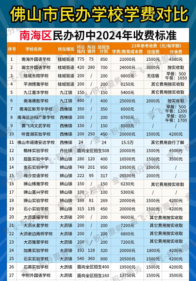 佛山民办学校排名