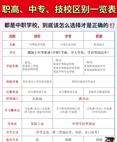 初中毕业和中专毕业有什么不同