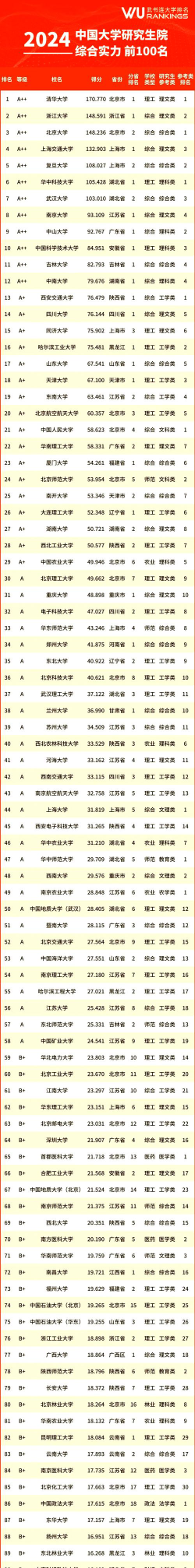 研究生全国大学排名