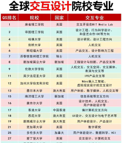 国外的设计大学排名