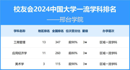 河北邢台学院排名