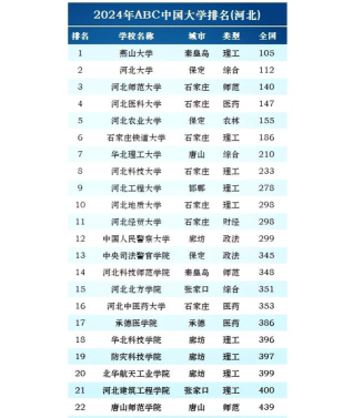 2024年北京大学和河北科技学院对比数据
