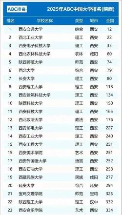 陕西公办三本学校排名