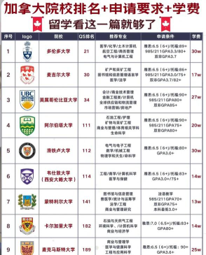 加拿大it专业大学排名