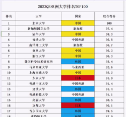 2014亚洲大学排名