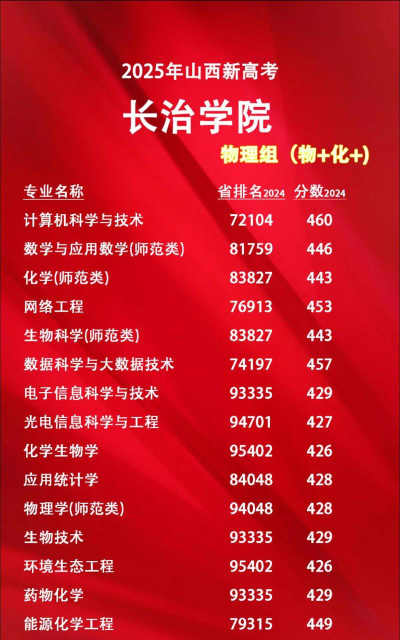 长治太行学院专业排名