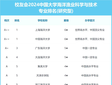 渔业发展专业学院排名