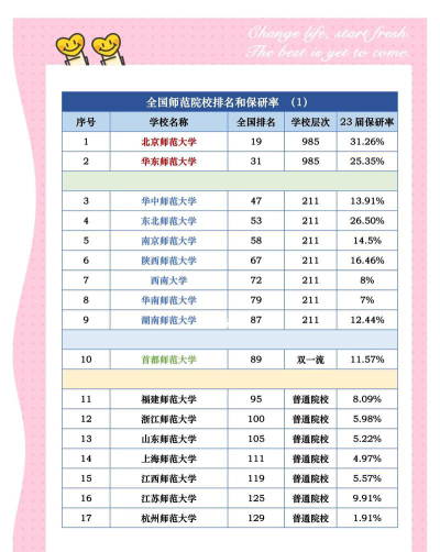 师范类大学排名考研