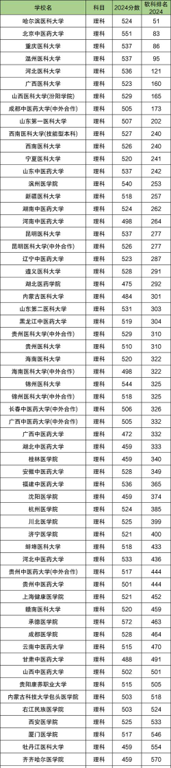 二本临床医学大学排名