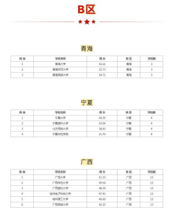 考研b区大学排名