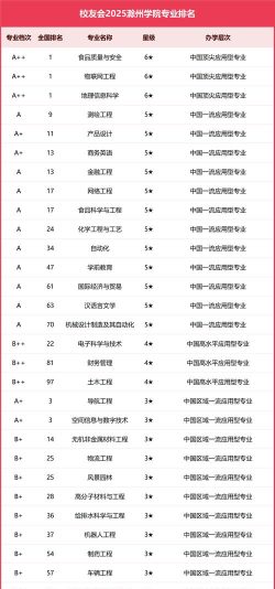 滁州学院录取专业排名是