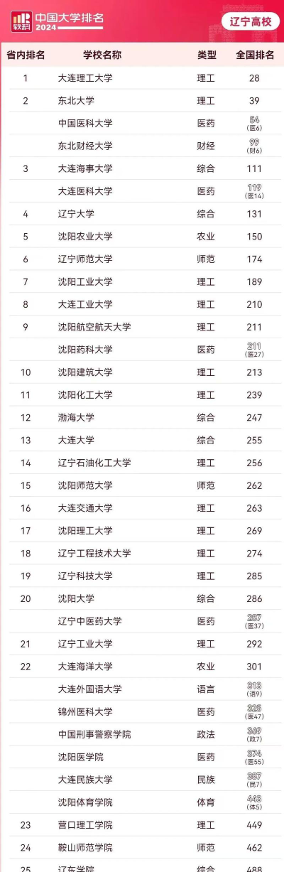 辽宁大学排名2014