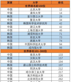 韩国研究生大学排名