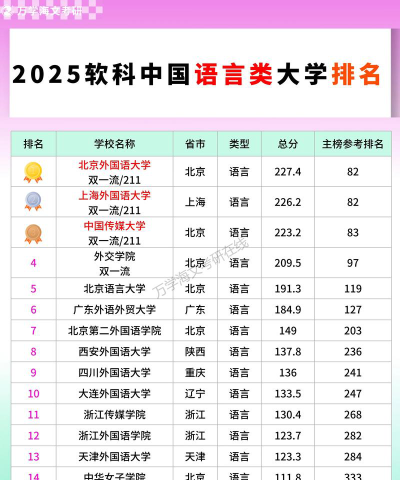语言类研究生大学排名