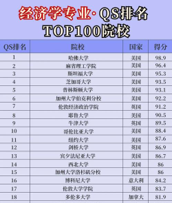 世界上经济学大学排名