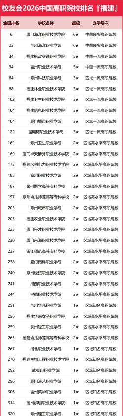 福建省外语学院排名