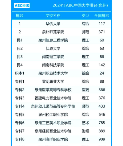 福建泉州知名大学排名