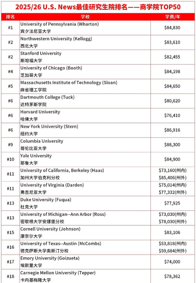 usnews美国大学商学院排名