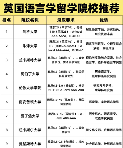 英本最好的语言学院排名