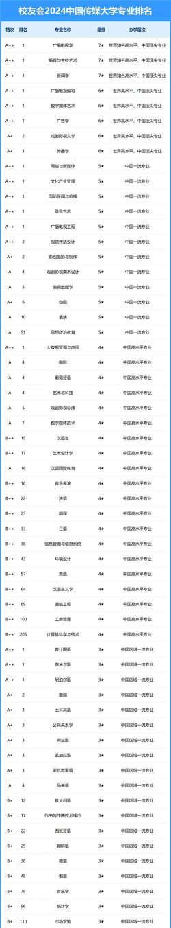 传媒有哪些大学排名
