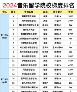 全球排名的音乐学院是