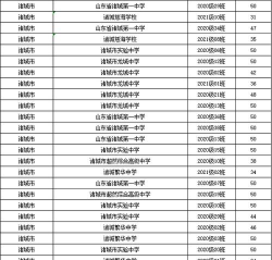 诸城市优秀学校排名