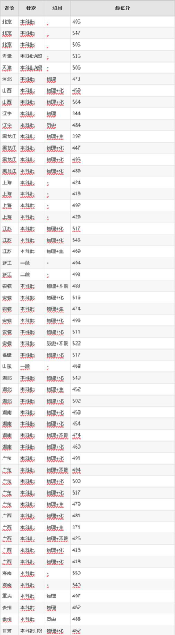 锦州医学院最新排名表