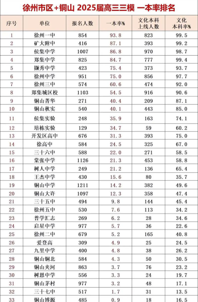 徐州提前高考学校排名
