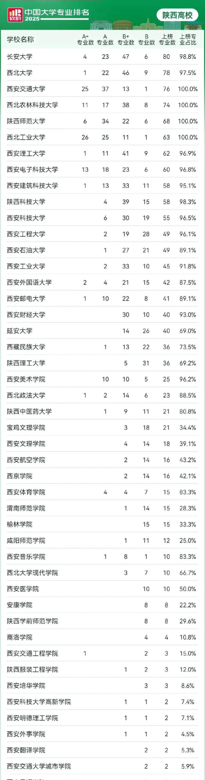 陕西省青年学院专业排名