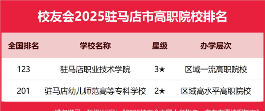 驻马店商业大学排名