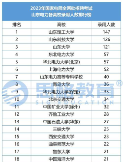 山东电力类的大学排名