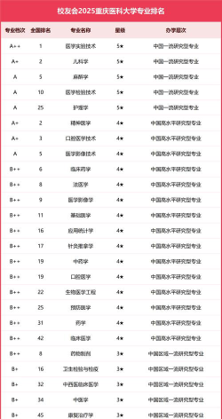 重庆医科专业的学校排名
