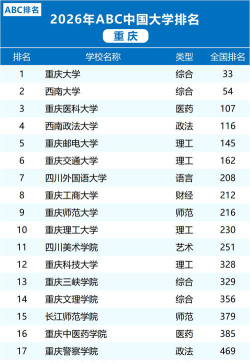 在重庆设立的大学排名