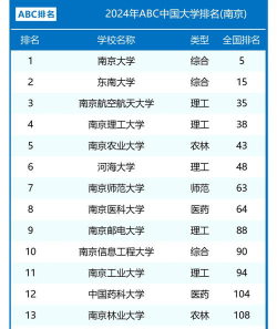 南京最好的技术大学排名