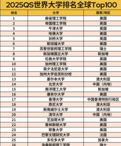 国外外交学大学排名