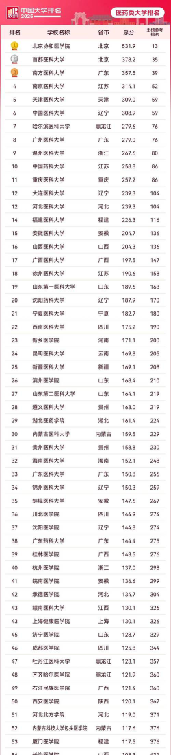 医学院最新全国排名榜
