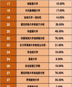 美国著名商学院排名榜