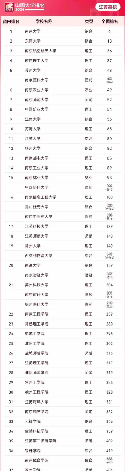 江苏南通技术学院排名榜