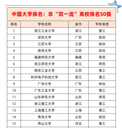 重庆考研学校双非排名
