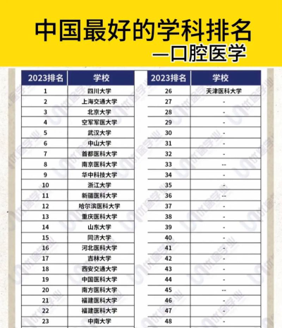 湖北口腔医学学院排名榜