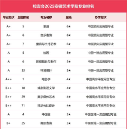 安徽省美术学院名单排名