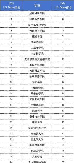 美国着名的文理学院排名