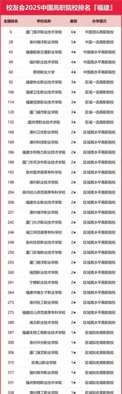 福建最强的专科学院排名