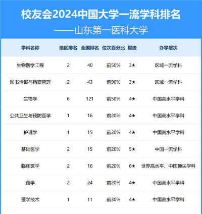 山东生物医学院排名第几