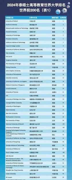 2024世界大学学校排名