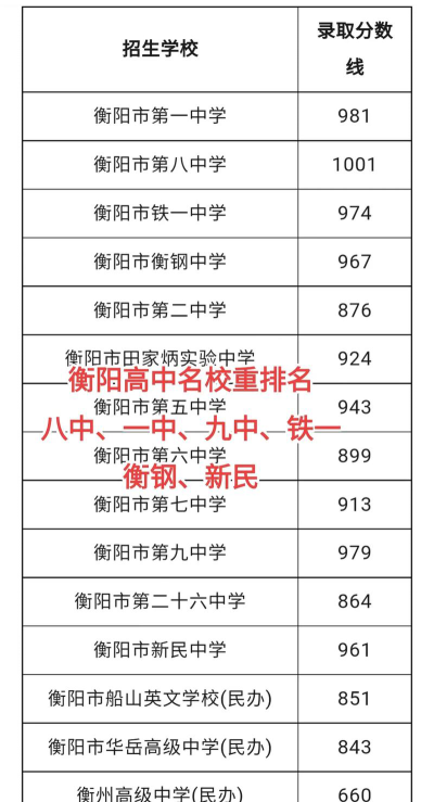 2024衡阳高中学校排名榜